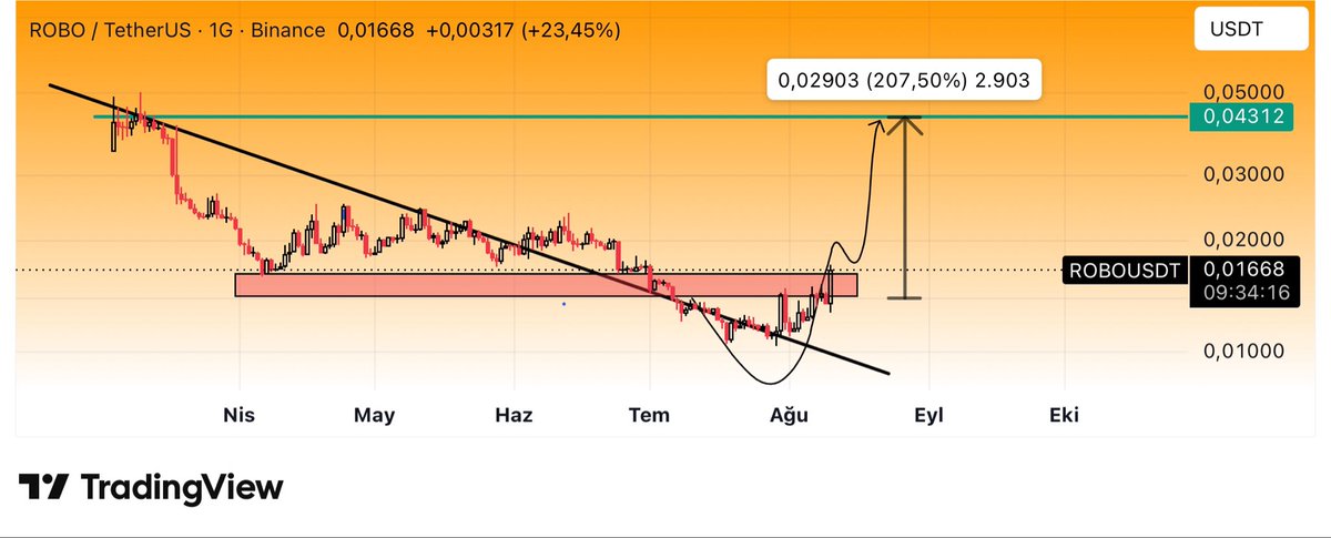 Reis0766's tweet photo. $Robo #ROBOUSDT #Binance
ÖNCE COLD CÜZDAN HAREKETLERİ… ŞİMDİ PUMP! 👀🔥
Şu ana kadar fiyat tarafında %30’luk yükseliş geldi.
Ama bizim asıl takip ettiğimiz fiyat değildi…
Öncesinde gerçekleşen cold wallet çekimlerini ve cüzdan hareketlerini yakından takip ettik. Özellikle başrolde #BITGET vardı.
Önce zincir üstünde hareketlilik başladı, ardından fiyat reaksiyonu geldi.
Tesadüf mü? İzlemeye devam ediyoruz. 👀
Ben bu hareketler başladığında sizi uyarmıştım.
Cüzdanlar konuşmaya başladığında biz zaten oradaydık. Şimdi sıra fiyatın ne yapacağını görmekte. 🔥