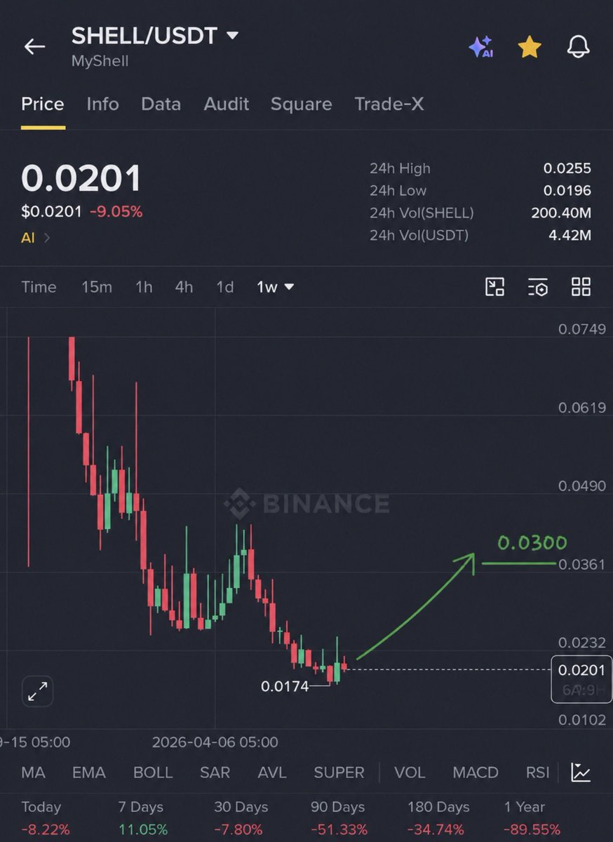 Crypto__Haris's tweet photo. $SHELL is looking really good for a SPOT buy here. 🔥

The $0.0174 low is holding well, and price is starting to build a base. If we reclaim $0.0232, I think $0.03 could be the next target. 

I’m bullish on this one for SPOT. https://t.co/SMrBHg12Lz