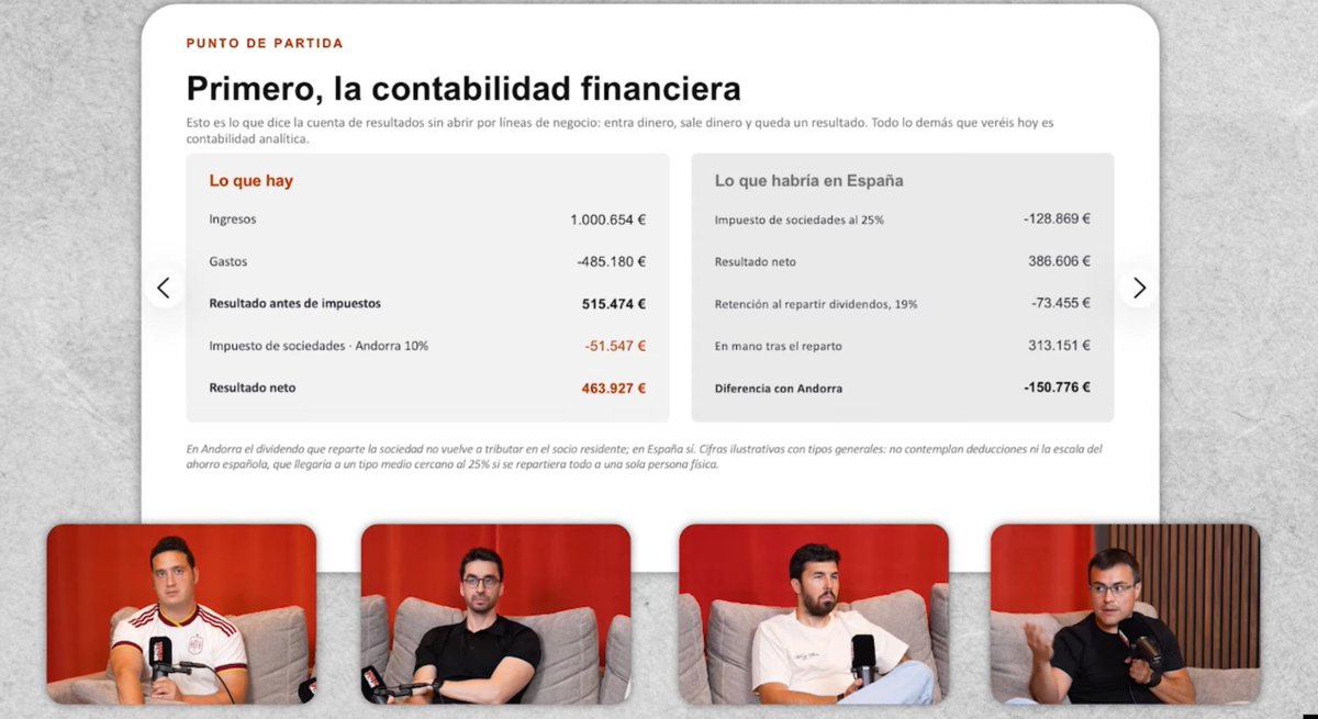 alex_rgez's tweet photo. La realidad de porque los creadores de contenido están en Andorra es está:

El podcast de Spicy4tuna ha generado 1M de € en el primer semestre.

En Andorra contribuirá con 51.000€ ( unos 100k anuales), en España pagaría 150.000€ MAS DE IMPUESTOS.

Ahora le cuentas a otro eso de ser un insolidario, seguro que tú preferirías dejarlo en España para gestionarlo como se hace que dárselo a tu familia, sí.