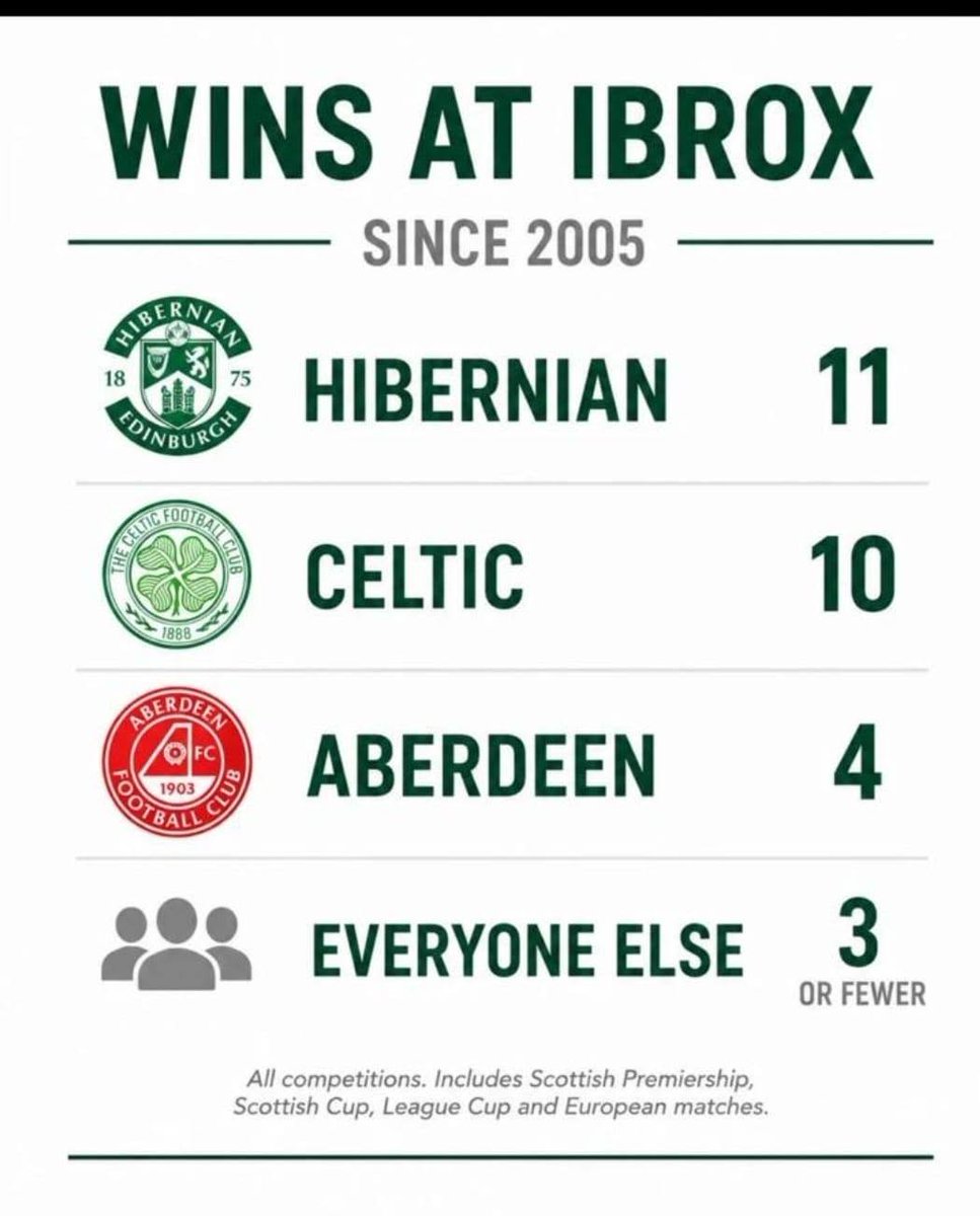bellacaledonia's tweet photo. Hopefully the weekend will quiet down some of the most relentlessly negative Hibs fans https://t.co/ztUbx4ndul