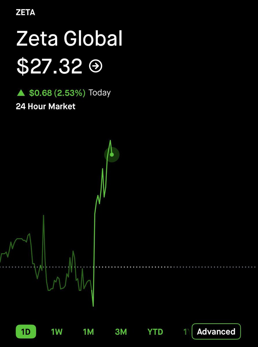 CGInvesting10's tweet photo. $ZETA WILL HIT $30 THIS WEEK

BOOKMARK THIS https://t.co/vBOECN1crR