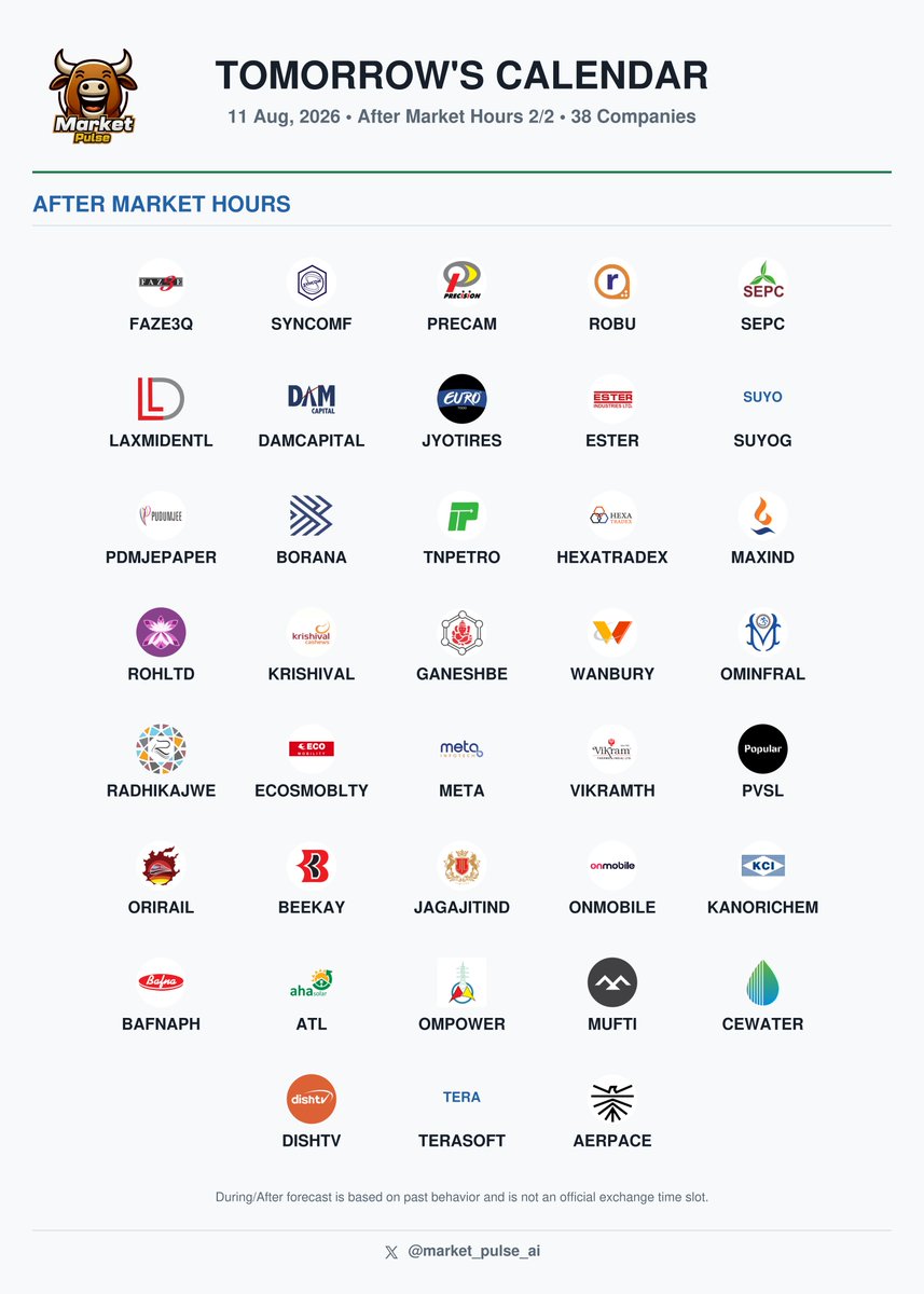 market_pulse_ai's tweet photo. π
Tomorrow's Calendar - 11 Aug, 2026
Key companies reporting results:
#SIEMENS
#ZYDUSLIFE
#MRF
#RVNL
#PIIND
#MANAPPURAM
#NBCC
#GUJENERGY
#KPIL
#IFCI
#TDPOWERSYS
#FINCABLES
#JSWDULUX
#BALRAMCHIN
#SWANDEF
#SKFINDUS
#LLOYDSENT
#TECHNOE
#VIYASH
#MMTC
#BATAINDIA
#ESABINDIA
#RHIM
#PICCADIL
#EPL
#KPIGREEN
#MRUTR
#SUNFLAG
#KUSUMGAR
#SENCO
#CCAVENUE
#SKIPPER
#ISGEC
#GOKEX
#INNOVACAP
#SURYAROSNI
#SHILCTECH
#PILANIINVS
#HIRECT
#FOSECOIND
#StocksToWatch #EarningsCalendar