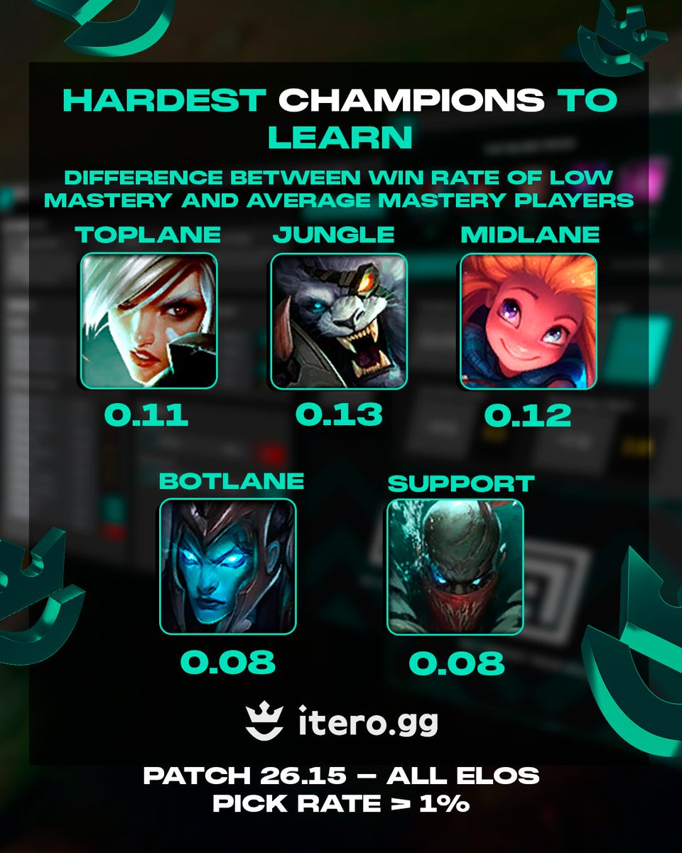 Hardest champions to learn by role: Top 0.11, Jungle 0.13, Mid 0.12, Bot 0.08, Support 0.08