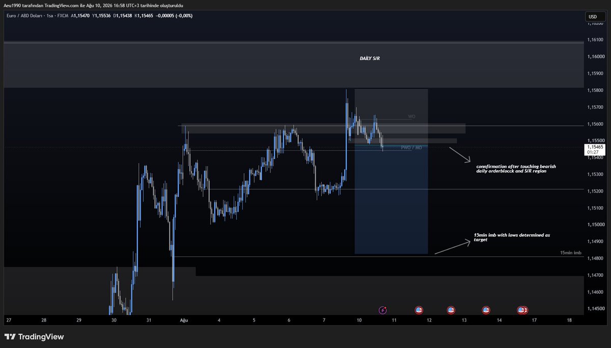 LKanouch22's tweet photo. EUR/USD Entry:1.15474 , Target:1.14830
Exit:1.15807
Price rejection,structure breaking down…
Full explanation on the chart below ⬇️ 
#ForexMarket #DayTrading https://t.co/pYlD6GxM6X