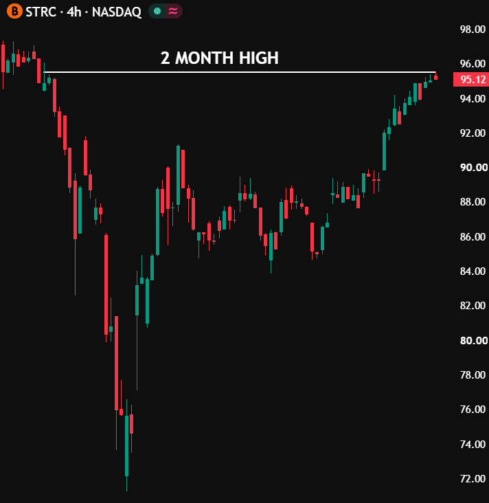 carlmoon's tweet photo. 🔥@saylor's $STRC just hit a 2-month high!

Last month bears were calling it the next Luna.

I guess they are all silent now. https://t.co/HwbkjIhDyf