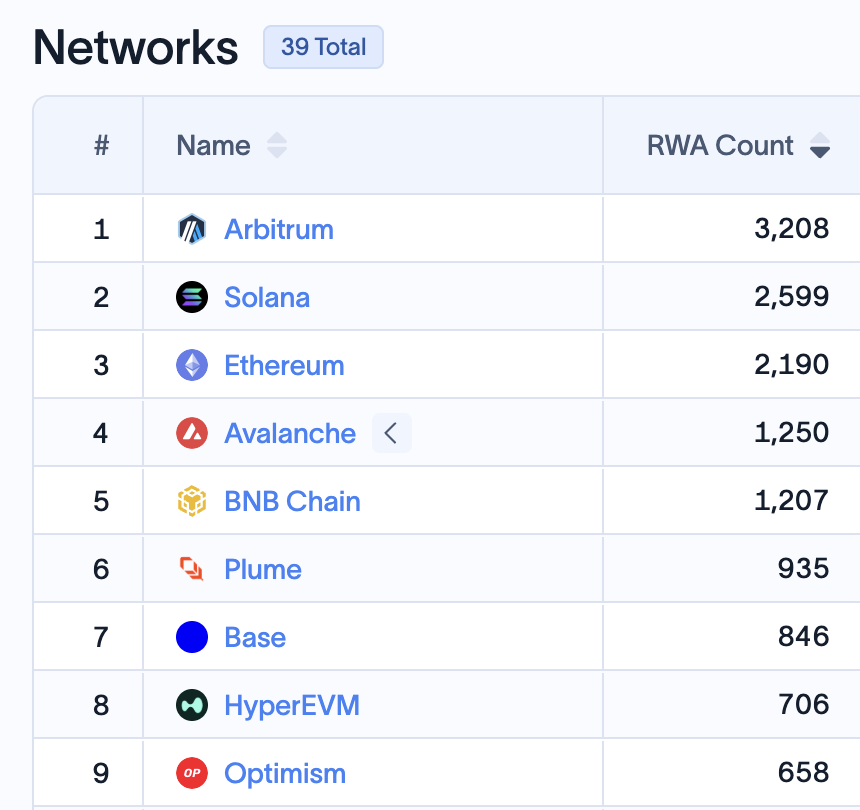 arbitrum's tweet photo. Arbitrum One is the first blockchain to reach 3,000+ RWA Count 

Every asset of value will be tokenized https://t.co/57L4xPg0W9