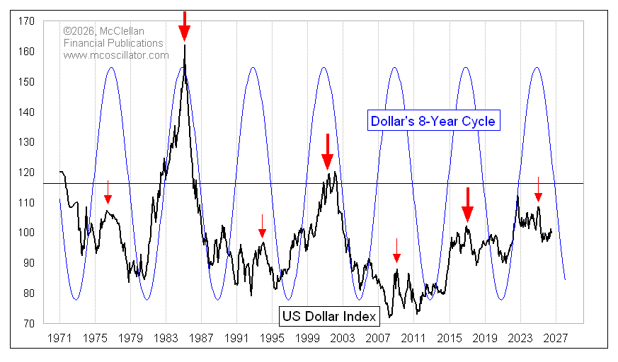 McClellanOsc's tweet photo. There is a dominant 8-year cycle in the movements of the Dollar Index (as well as in gold). And every other 8-year top tends to be more significant (fatter arrows). https://t.co/HAMcWR9D55