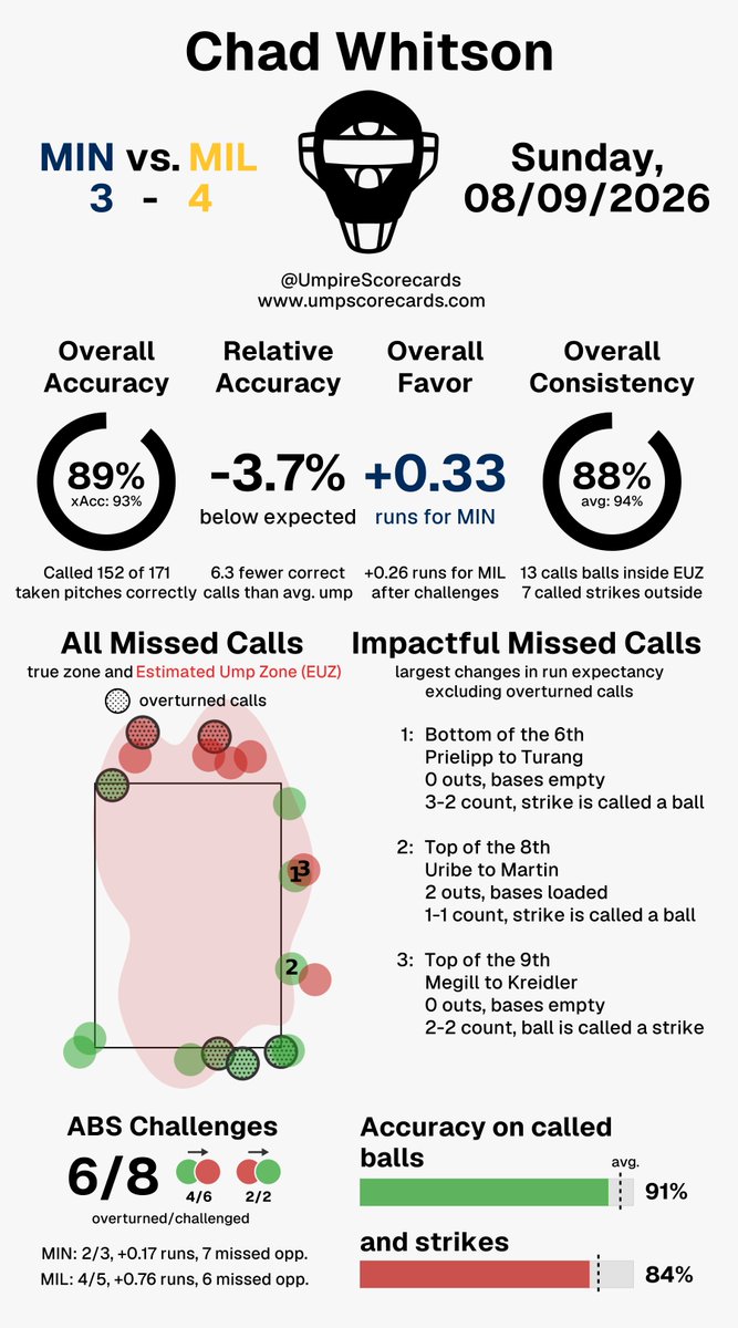UmpScorecards's tweet photo. Umpire: Chad Whitson
Final in 10: Twins 3, Brewers 4
#NoPlaceLikeHERE // #ThisIsMyCrew
#MINvsMIL // #MILvsMIN
More stats for this ump π
https://t.co/pWyMlcP6V2 https://t.co/v2gcUQ7zxf