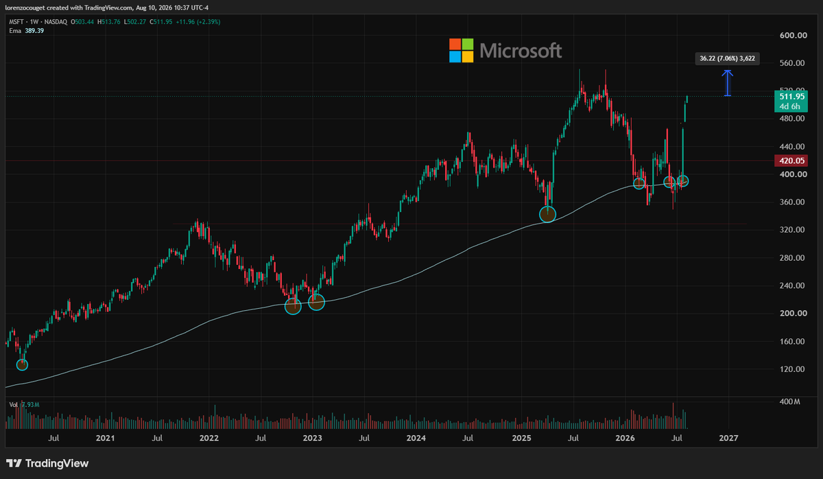 LorenzoBolsa's tweet photo. Charlie Munger once said:

“If all you ever did was buy high-quality stocks on the 200-week moving average, you would beat the S&P 500 by a large margin over time.”

$MSFT bounced almost perfectly from its 200-week EMA.

Today, it’s just ~7% away from ATHs.
