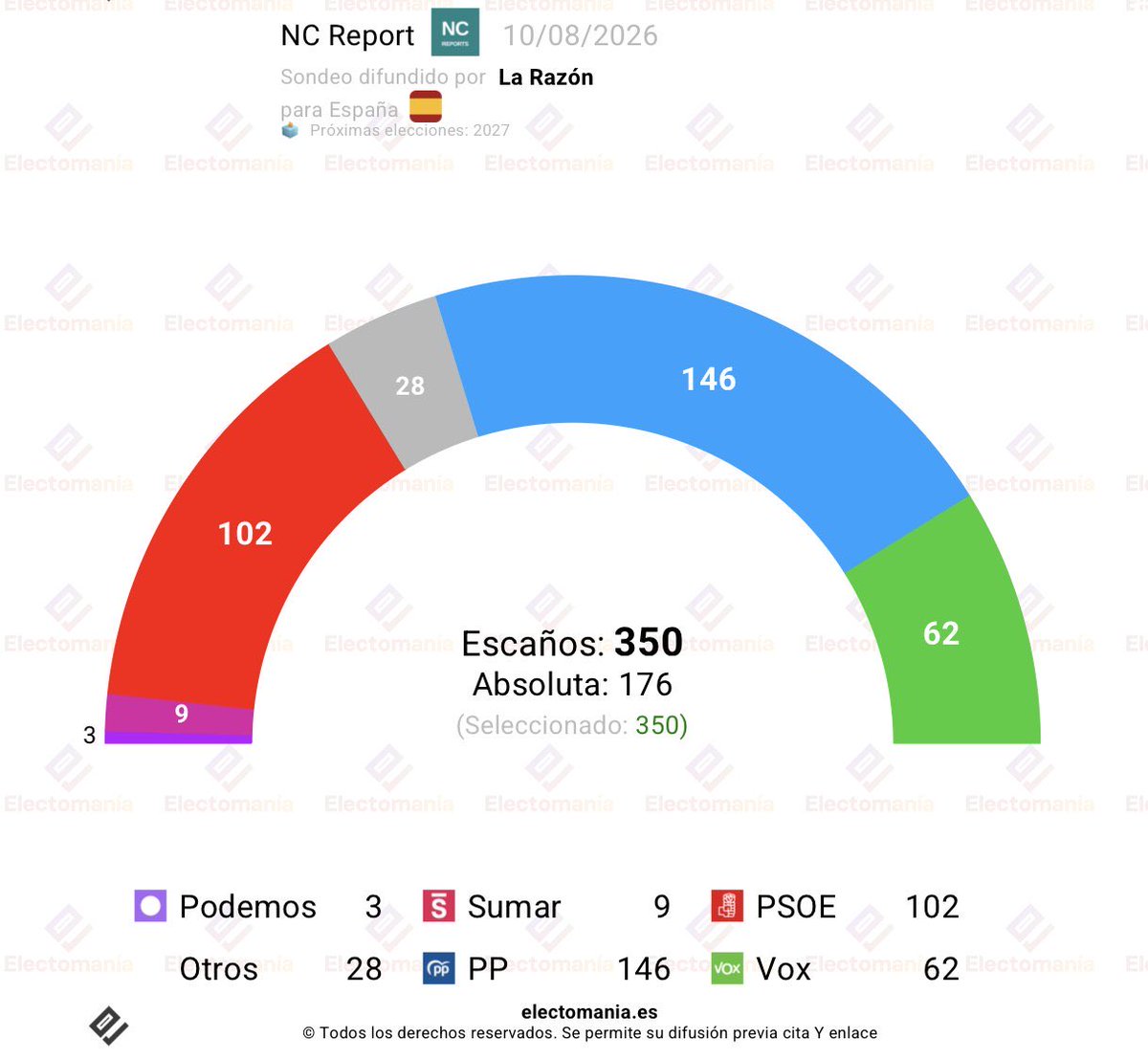 lucianocapone's tweet photo. Questo tweet aveva suscitato reazioni sdegnate. In Spagna sono usciti i primi sondaggi post crisi migratoria di Ceuta: il Psoe e la sinistra continuano a perdere voti, Vox si avvicina al 20% e l’alleanza Pp-Vox è prossima alla maggioranza qualificata di tre quinti (210 seggi).👇 https://t.co/wUj02niiB6