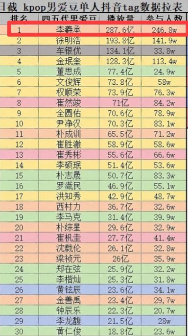HeeSeungAceBr's tweet photo. 🏆 RANKING DE TAGS DO DOUYIN | 4ª & 5ª GERAÇÃO

EVAN/HEESEUNG ocupa o 1º lugar entre os idols masculinos da 4ª e 5ª geração no ranking de tags do Douyin! 🔥

🥇 李羲承 / LI XI CHENG / HEESEUNG / EVAN

👀 28,76 bilhões de visualizações
👥 2,468 milhões de participantes

 Parabéns, Heeseung! Seu impacto é simplesmente gigantesco! 👑

#에반 #EVAN #HEESEUNG #희승 #ヒスン #李羲承