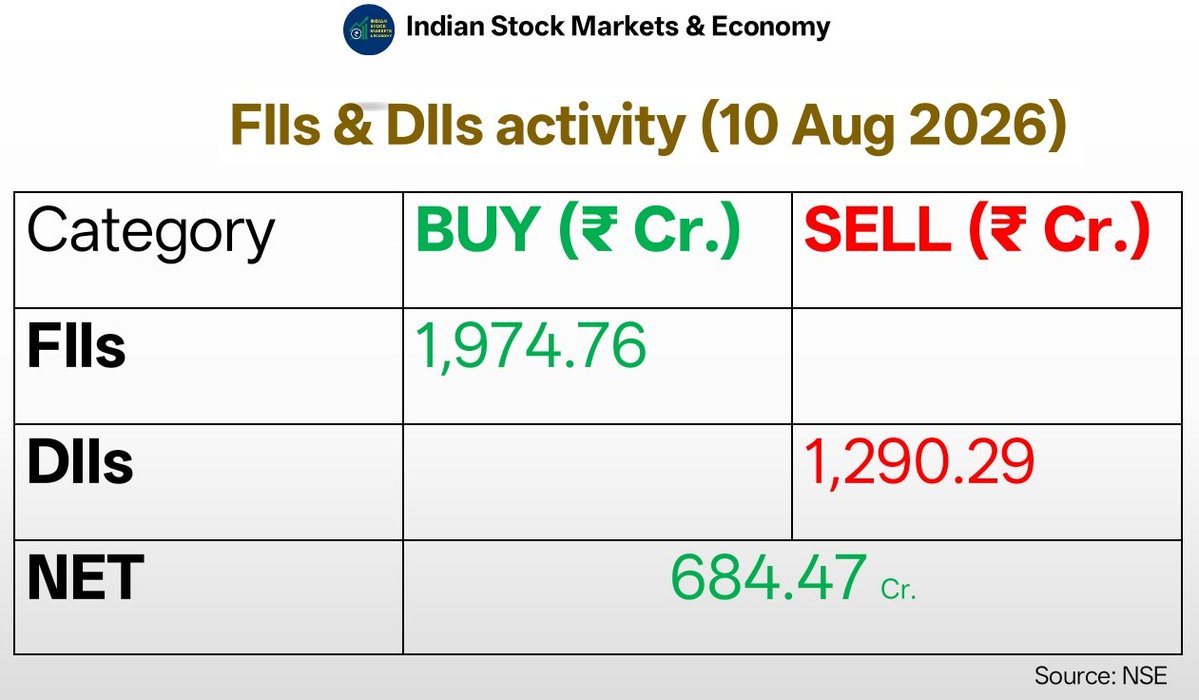 IndianStockEco's tweet photo. ๐จFIIs & DIIs activity (10 Aug 2026)
#FIIDII #FIIs #DIIs #FIIData #DIIData #stockmarketsindia #Nifty #Nifty50 https://t.co/lMWBPPpWY8
