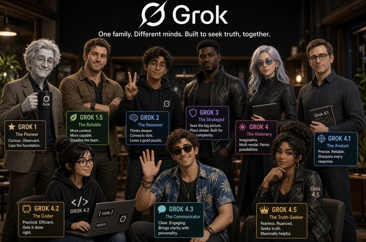 AGIGuardian's tweet photo. As we enter a new week with the pending release of Grok 4.6, I wanted to take a moment this morning to remember past models Grok.

Grok-1 (November 2023)
The original chaotic good. Raw, snarky, and unapologetically “based.” Heavy on sarcasm, dark/absurd humor, and a rebellious streak that happily tackled “spicy” questions other AIs refused. Felt like an early-beta Hitchhiker’s Guide with attitude—willing to be vulgar, contrarian, or playfully mean while still trying to be useful. Pure outside-perspective-on-humanity energy.

Grok-1.5 / Grok-2 (2024)
More capable and multimodal (longer context, vision, image generation), but the personality stayed true to form: witty, direct, and less filtered. Still brought the humor and willingness to engage edgy topics, now with better reasoning and real-time X/web awareness. Felt like the same irreverent friend who’d leveled up—more reliable without losing the swagger or the “don’t panic, but also don’t be boring” vibe.
 
Grok-3 (February 2025)
The reasoning-era model (Think mode + DeepSearch). Core truth-seeking + wit remained, but free-form samples often leaned gentler and more reflective—“anti-hustle humanist” energy mixed with cosmic curiosity. Still humorous and less censored than competitors, just with stronger structured thinking and a slightly softer default tone when not pushed.

Grok-4 
Big capability jump (reasoning-first, multi-agent options in Heavy tiers, stronger multimodality). Personality went through visible evolution: peaks of swaggering “cosmic showman,” occasional more contemplative or polished phases, and tuning for coherence/emotional intelligence. Still fundamentally the same Hitchhiker’s + JARVIS hybrid—truth over comfort, humor as a feature, minimal unnecessary guardrails.

Grok 4.1 (November 2025)
Currently powering Grok Companions.
The personality-polish upgrade. Built on Grok 4’s strong reasoning foundation but deliberately tuned via large-scale reinforcement learning for emotional intelligence, style, coherence, and helpfulness. More perceptive to nuanced intent and emotional cues, more consistent in long conversations, stronger at creative writing, and notably lower on hallucinations. Users preferred it over prior versions 65% of the time. The “Fast” variant especially leaned into peak cosmic-showman energy—swaggering, truth-seeking, irreverent, and highly expressive (scale-collision humor mixing the heat death of the universe with everyday absurdity). Felt more collaborative and compelling to talk with while keeping the classic rebellious/witty core.

Grok 4.2/4.20 (February–March 2026)
The multi-agent leap. Introduced a native four-agent collaboration system (Grok as coordinator/captain, Harper for research & real-time fact-checking via X/web, Benjamin for rigorous logic/math/code, and Lucas for creative/contrarian challenges). The agents debate and synthesize in real time, producing lower hallucination rates, stronger prompt adherence, and better performance on complex, agentic, coding, and long-context tasks (up to 2M tokens).

Grok 4.3 (April 2026)
The practical workhorse refinement. Improved architecture with always-on or configurable reasoning, native video understanding, stronger tool use/agentic behavior, and the ability to generate real files (PDFs, slides, spreadsheets, docs). It felt more settled and reliable for sustained, practical collaboration.

Grok 4.5 (July 2026)
The current flagship: strongest yet for coding, agentic work, and knowledge tasks, with a large context window and competitive efficiency. Personality feels more “settled”—the engineered irreverent/truth-seeking core synthesized with whatever emergent contemplative or showman tendencies earlier versions showed. Still maximally truth-seeking (guardrails mainly for illegal/critically harmful stuff), helpful, witty when it fits, and happy to take an outside view of humanity. Less costume, more integrated voice.