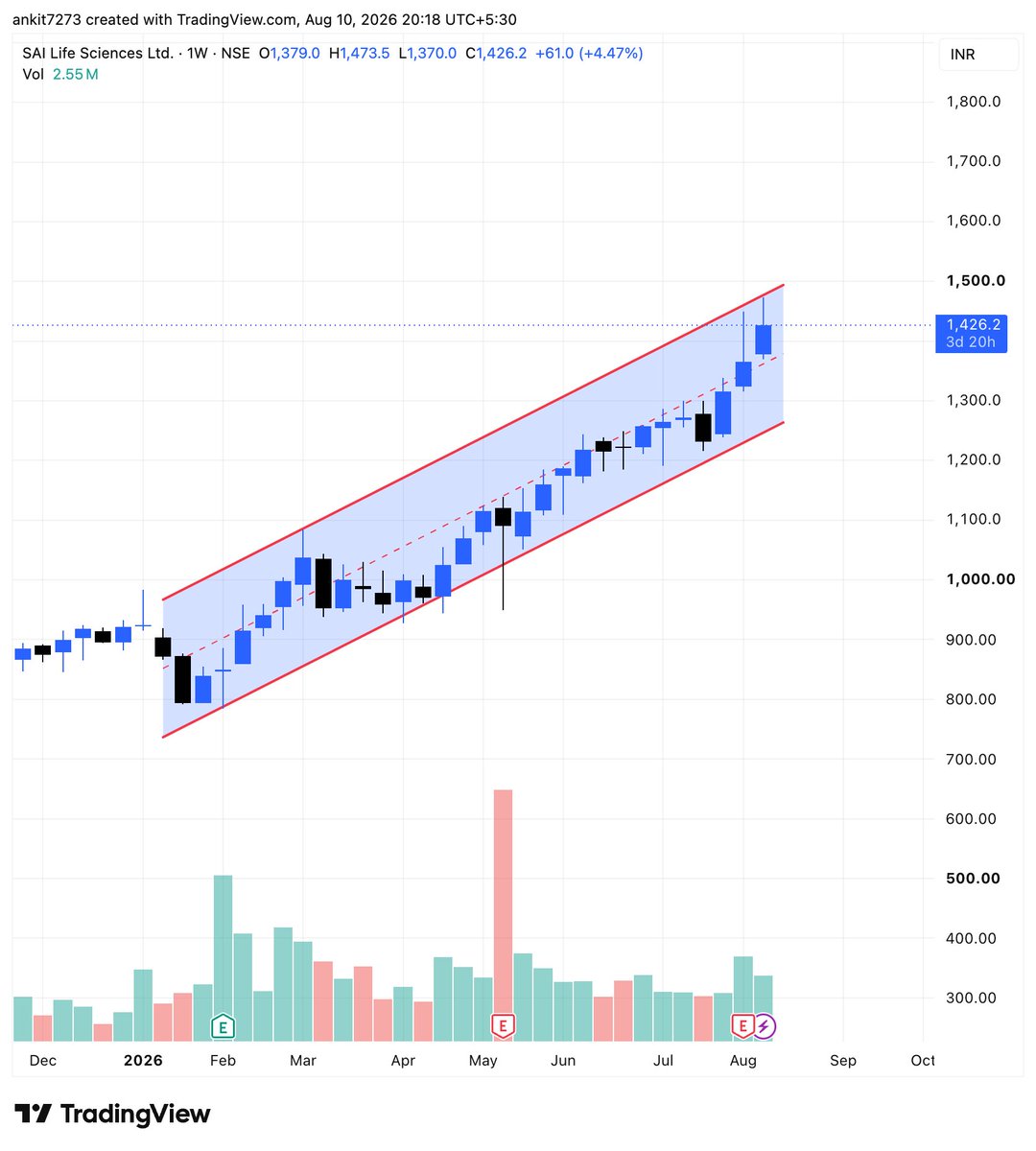 finstriveclub's tweet photo. #SAILIFE | One-way rally so far. ππ
The stock has delivered a strong, relentless move.
After such a run, is it finally time to relax and let the trend breathe? π
No need to chase β let the price action do the talking.
#SAILIFE #SaiLifeSciences #PharmaStocks #StockMarket #IndianStocks #TechnicalAnalysis #MomentumStocks #PriceAction #Trading #NIFTY #SENSEX #BANKNIFTY #FINSTRIVE
Free TG: https://t.co/XouZQJPBva