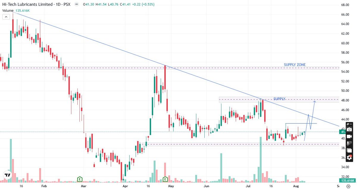 PsxAnalysis's tweet photo. #HTL (HI-TECH LUBRICANT) β Technical Analysis | Key Levels & Momentum Setup**
#WHATSAPP CHANNEL LIN IN BIO/COMMENT
#PPL #PSO #PRL #CNERGY #PSX #PakistanStockExchange #PSXStocks #TechnicalAnalysis #PriceAction #StockAnalysis #PSXAnalysis #Trading #Investing #StockMarket #SwingTrading #SupportResistance #VolumeAnalysis #BullishMomentum #PakistanStocks #RTTI