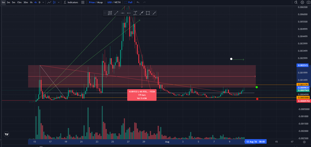 sunhapp47618266's tweet photo. $BRODIE  
Testing the resistance level (0.001179) for the 3rd time after bouncing from the previous support line (0.003). Currently touching the lower boundary of the box volume area. Key is holding above the previous major line (0.00062) and checking for a re-entry into the box. Caution is advised if it fails!