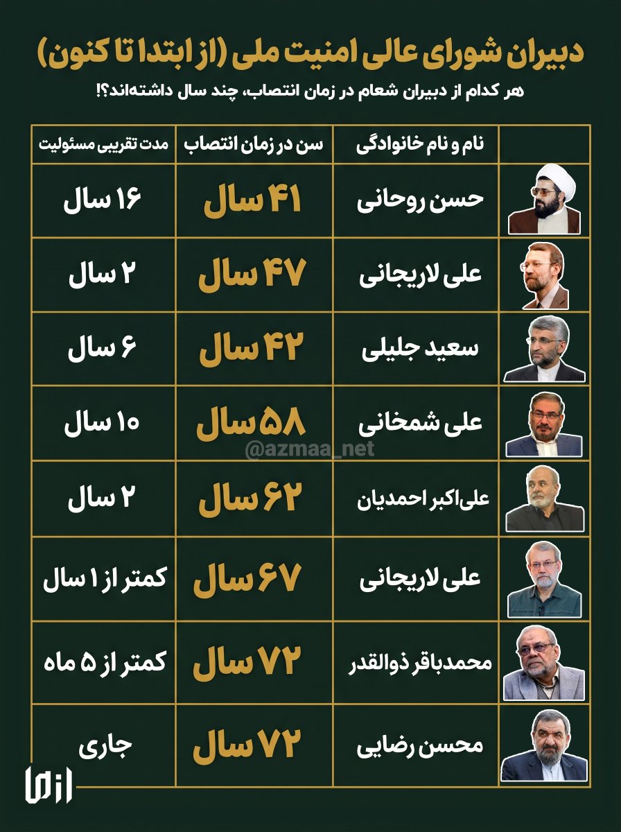 Azmaa_net's tweet photo. هر کدام از دبیران شورای عالی امنیت ملی در زمان انتصاب، چند سال داشته‌اند؟! https://t.co/0GLCSEkQr9