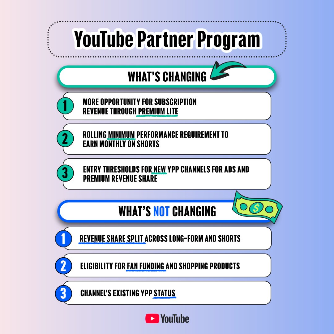 UpdatesFromYT's tweet photo. The YouTube Partner Program helps creators earn from their content and now includes over 3 million @YouTubeCreators. Starting in February 2027, we’re  making three updates to the program — here’s what’s changing and what’s not:

What’s changing:
- More opportunity for subscription revenue through premium lite
- Rolling minimum performance requirement to earn monthly on Shorts
- Entry thresholds for new YPP channels for ads and premium revenue

What’s not changing:
- Revenue share split across long-form and Shorts
- Eligibility for fan funding and shopping products
- Channel’s existing YPP status