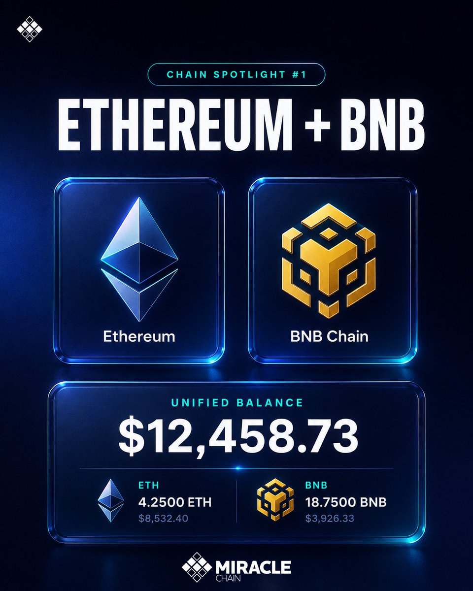 Miracle_Chain's tweet photo. Multi-chain spotlight: Ethereum & BNB Chain.
Your ETH and BNB assets, side by side with your Miracle Chain assets.
One balance view. One wallet. #miraclechain #MiracleWallet #Ethereum #BNB https://t.co/ewWzbfEXrw