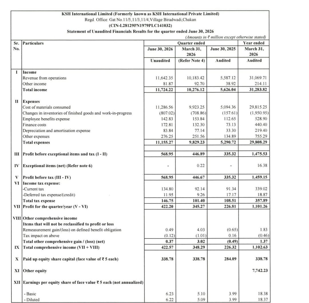 Investindia6's tweet photo. This is what a blockbuster result looks like. KSH International lived up to the expectations and killed those who were comparing it to Bhagyangar India. 

This is the only co which will capitalise on the HVDC segment demand in India. 

Qoq revenue is up not down like that fraud Bhagyangar India.
Profit is up 86% yes a monster 86% YoY. 
This is called real Moat. Some stupid person uses any random metric like Ebitda per tonne etc to justify buying Bhagyanagar India over KSH international- well u shud quit posting. Dud hai Bhagyangar India. Ab mara lo apni.