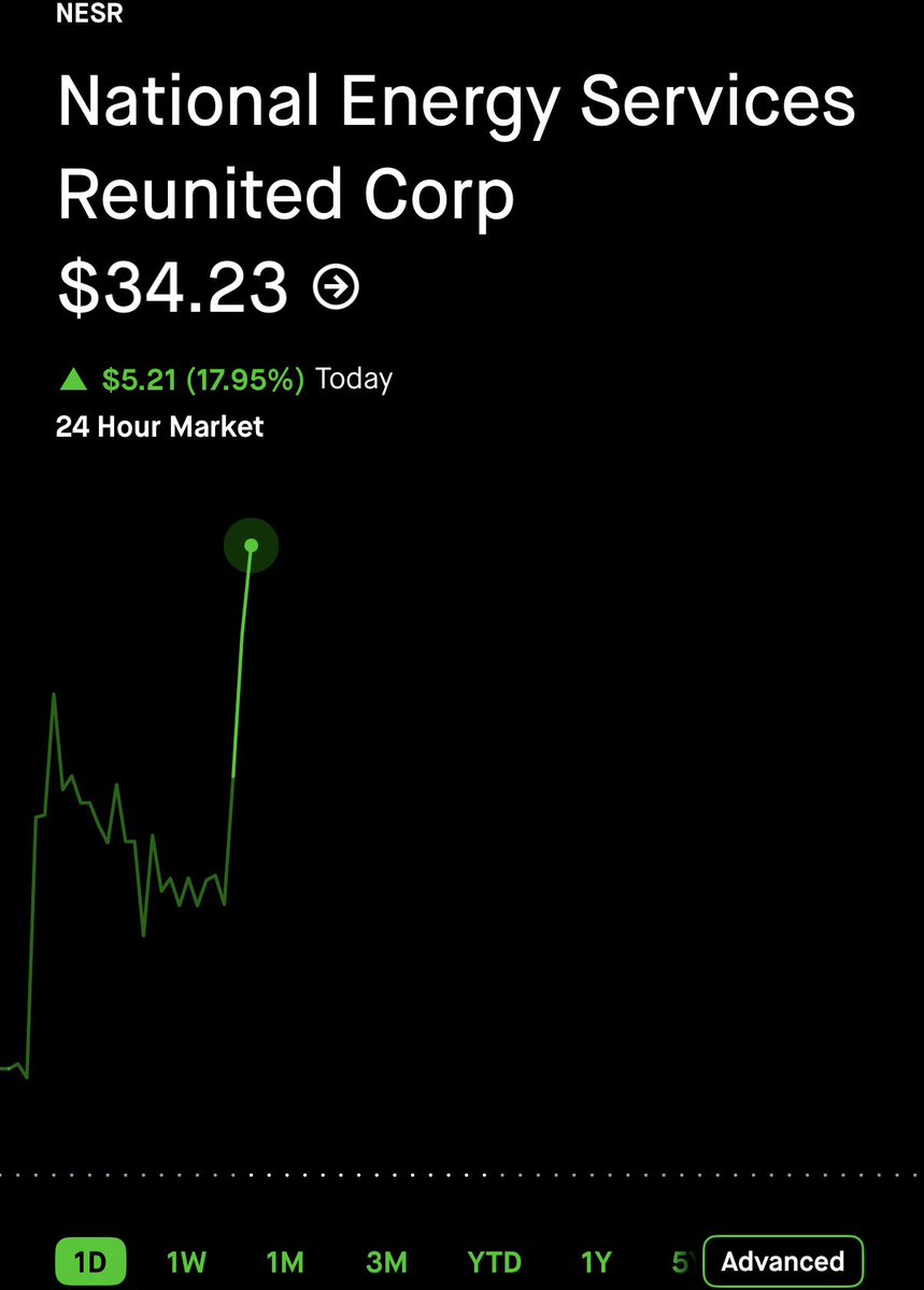 StockOptions888's tweet photo. $1.45 on $NESR here. 🥷 1350% GAIN. ☢️☢️☢️

TURN ON POST NOTIFICATIONS 🔔 https://t.co/V20ojgff8w