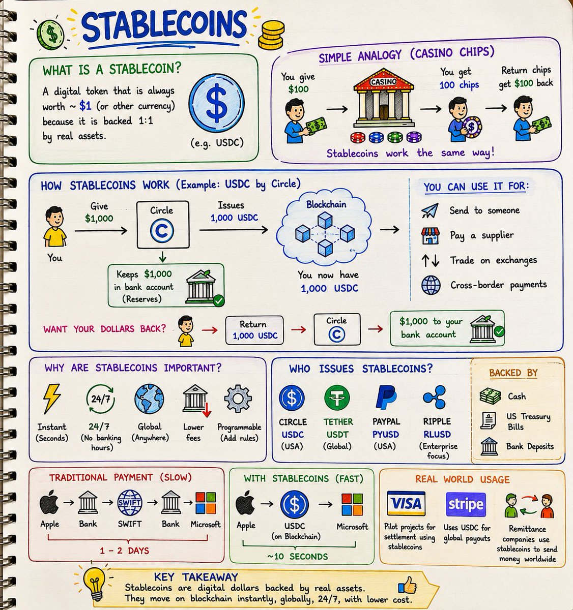 solankyb10's tweet photo. Starting a series to break down key concepts shaping the future of finance. 

First up: Stablecoins. https://t.co/ju6RGO0O4C