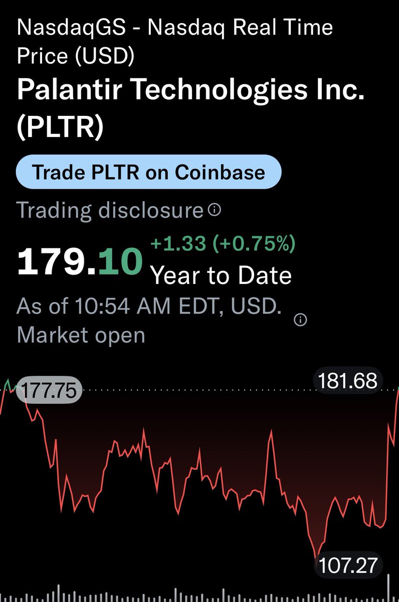 Sheldonbnola's tweet photo. $PLTR just turned green YTD. Well deserved. https://t.co/4wHArg7hNc