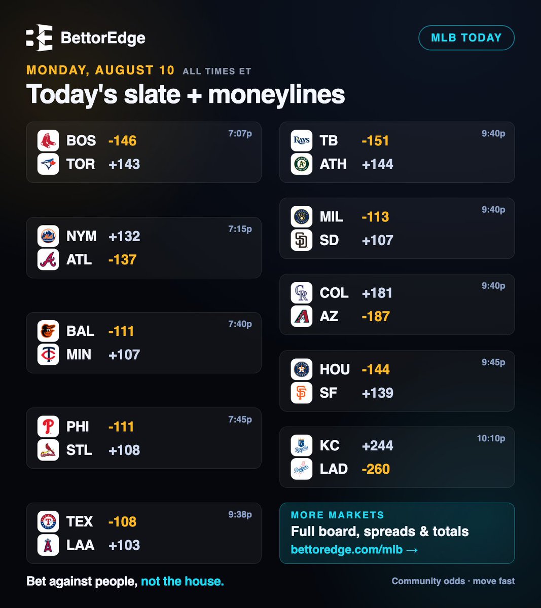 BettorEdge's tweet photo. MLB today: all 10 games with community moneylines on one card.

Every line is set by real bettors, not a house. Lines move fast.

Who's on your card today? ⚾
#MLB https://t.co/ryTCpShHqa