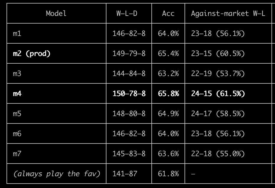 thebrianbooker's tweet photo. Since 7/28, our best performing model predicting outcomes of 236 graded sporting events is:

the m4 model:
w/l/d
150-78-8 (65.8%)

m4 went
24-15 against the market (61.5%)

the favorites on the 236 games was 141-87 (61.8%)

all models pictured https://t.co/7yzqF2K0Wx