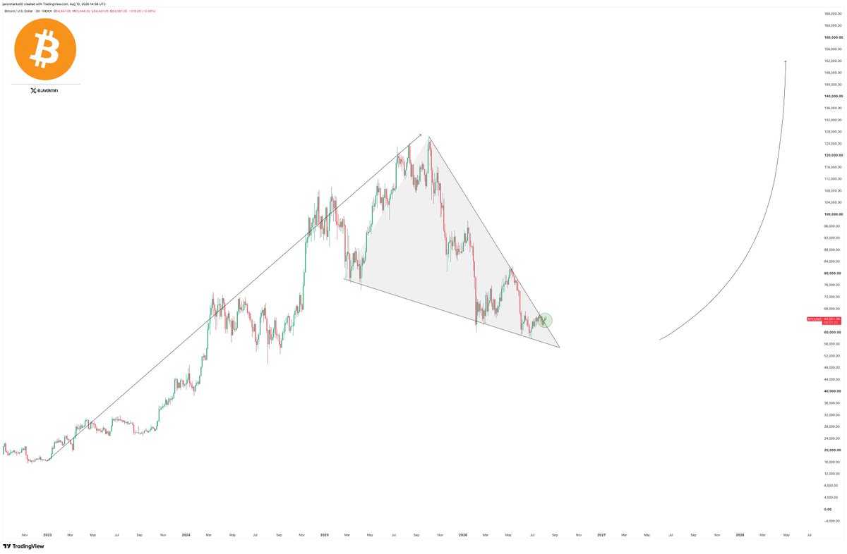 JavonTM1's tweet photo. $BTC is holdings its recent BREAKOUT!

A major bullish shift can be in its early stages here...

(Bitcoin) https://t.co/Yp9rJZ3rh8