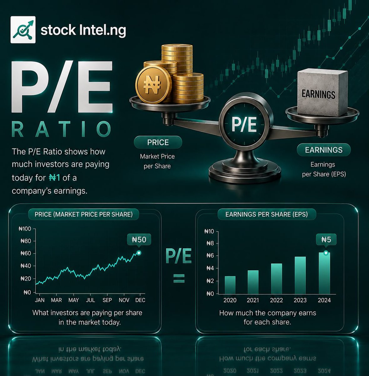 StocIntel's tweet photo. P/E tells you how much investors are willing to pay for every ₦1 a company earns, helping you understand how highly the market values a stock relative to its earnings.

#stockintel #finance #investment https://t.co/N0blEpnmPo