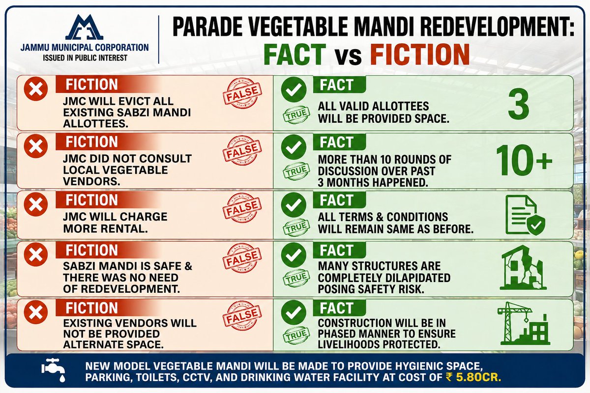 jmcsbm's tweet photo. Jammu Municipal Corporation is committed to transparent redevelopment that protects the interests and livelihoods of existing vendors while creating a modern, hygienic and well-equipped vegetable mandi.
#JMC #Jammu #VegetableMandi #Redevelopment #FactsVsFiction #PublicInterest https://t.co/qIKvxX06Er