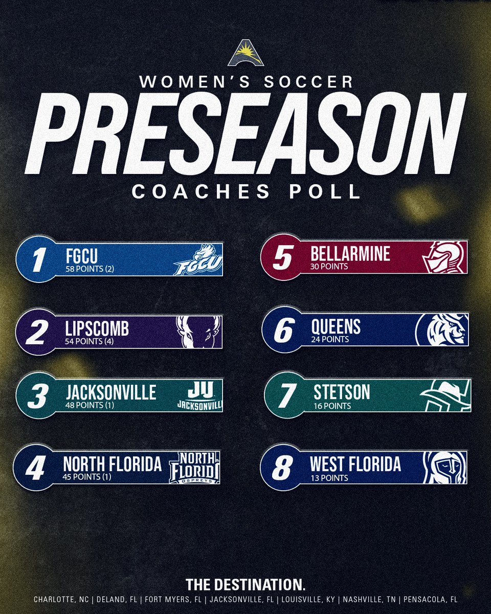 ASUNSports's tweet photo. .@FGCU_WSoccer takes the top spot in the 2026 #ASUNWSOC Coaches Poll🏆🤙

🔗https://t.co/ouQ1VtQ4Lo https://t.co/0d5iOgwdJp
