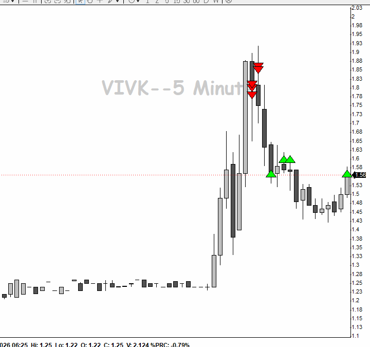 jtraderco's tweet photo. $VIVK what a nice fade 🚨 #VIVK
Thanks to @EdgeToTrade for the scanner alert on this push and @bookmap_pro for the perfect timing $$$.
A lot of our traders today had a great day on small caps, despite the time of the year we had some great opportunities.
Affiliate https://t.co/u3ngxyV9dN coupon code JTRADER15 (1st mo)
Affiliate https://t.co/zRw324iVvI https://t.co/SGSl9XiOG8