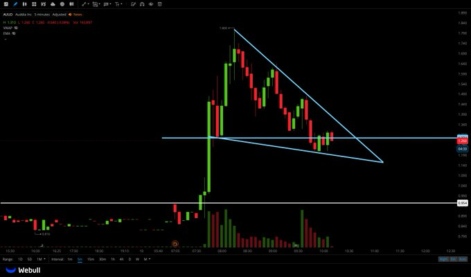 starbizzyent's tweet photo. $AUUD

> Falling wedge
> Low volume pull back 

A+ setups

Waiting for entries above wedge $1.4 https://t.co/n07MGHGr5Z