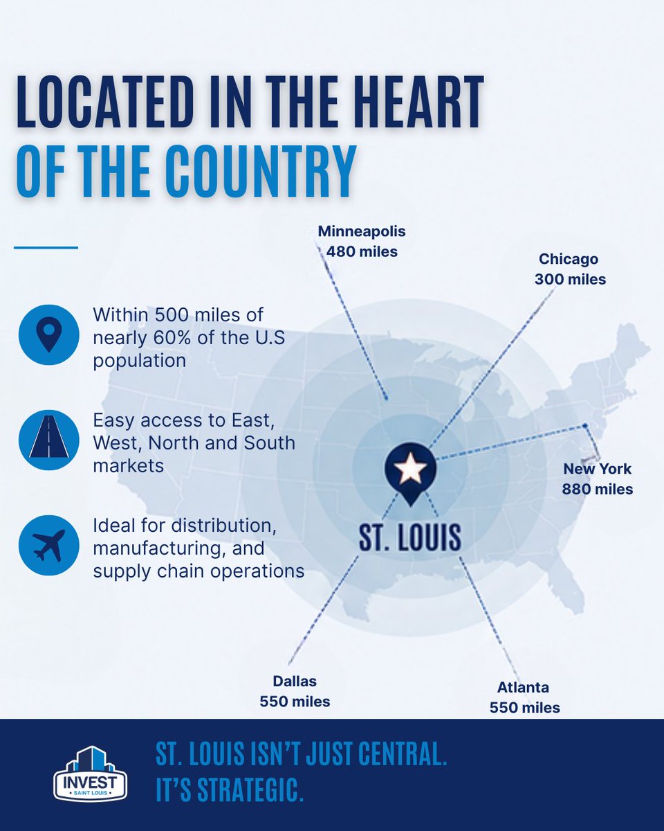 InvestSTLouisRE's tweet photo. America's crossroads isn't just a title—it's a competitive advantage.

St. Louis sits at the center of the nation, giving businesses unmatched access to major markets by highway, rail, air, and river.
#InvestSTL #InvestStLouis #StLouisRealEstate #CommercialRealEstate https://t.co/bpNSlLtBus