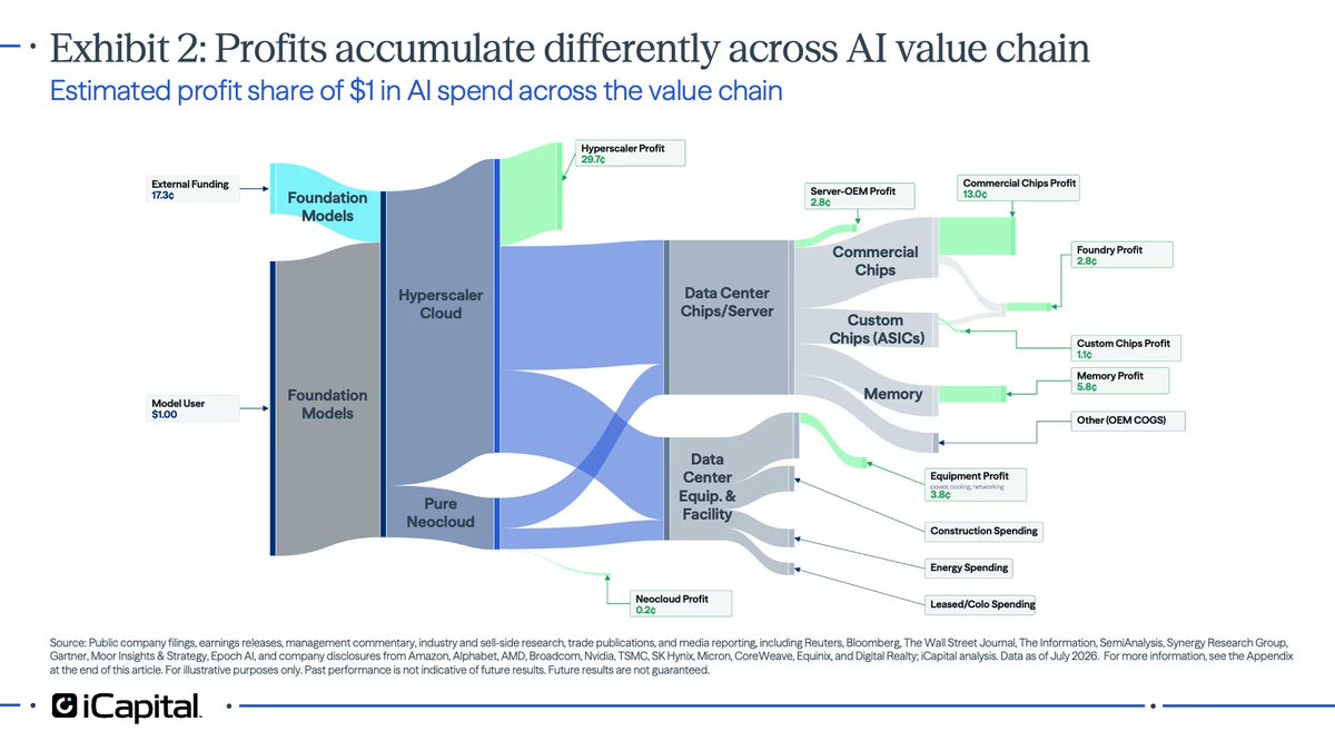 SoberLook's tweet photo. How does $1 in AI spend flow through the AI value chain?

Source: iCapital Investment Strategy Group https://t.co/tOEia8unkv https://t.co/klY8gGZOHk