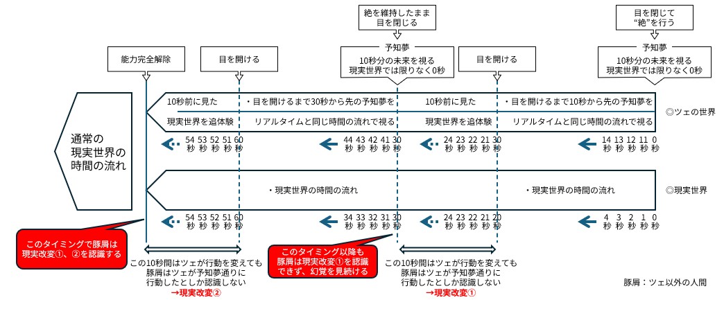 andrew_fooooo's tweet photo. 417話でベンジャミンは明らかに10秒以上ツェの内臓をぐりぐりしているので、ツェリードニヒは10秒以上の未来改変が可能。それを踏まえて、刹那の10秒の冨樫先生図に追記してみると画像のような感じなのでは。キモは能力を解除しない限りツェ以外の人間（図では豚屑）は未来改変を認識できないこと。 https://t.co/lYbyZbLzrf