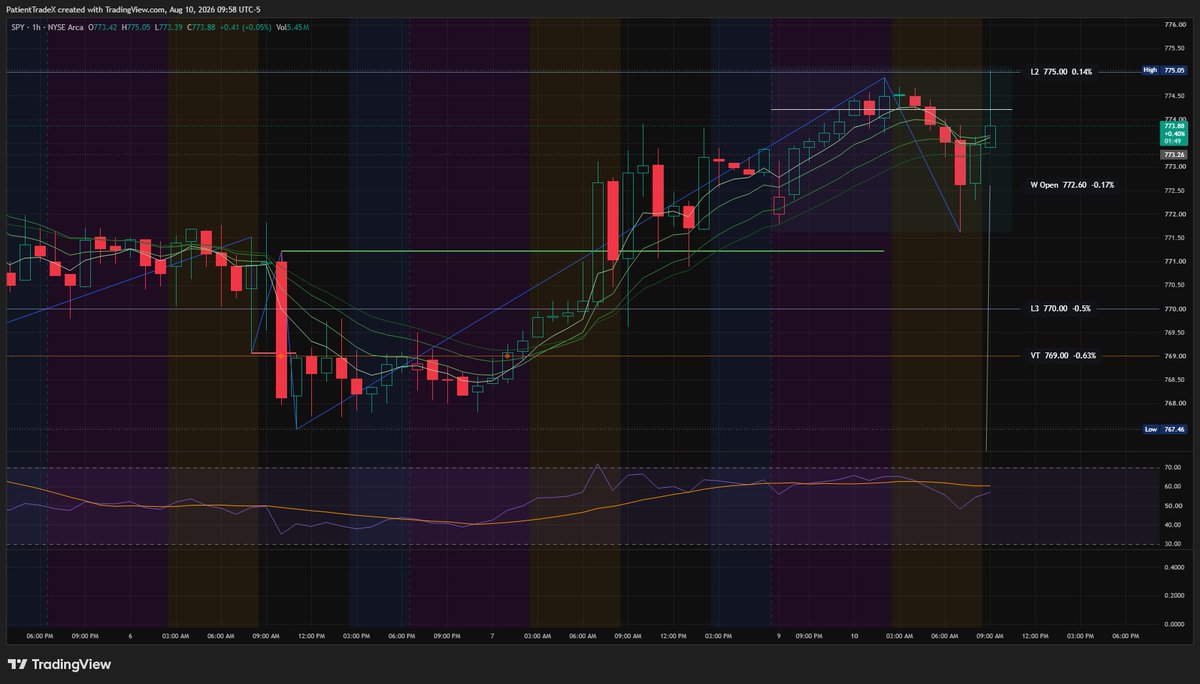 PatientTradeX's tweet photo. 775 ✅️ if we can capture that level next large gamma is 780 $SPY https://t.co/HVFR5P9dup