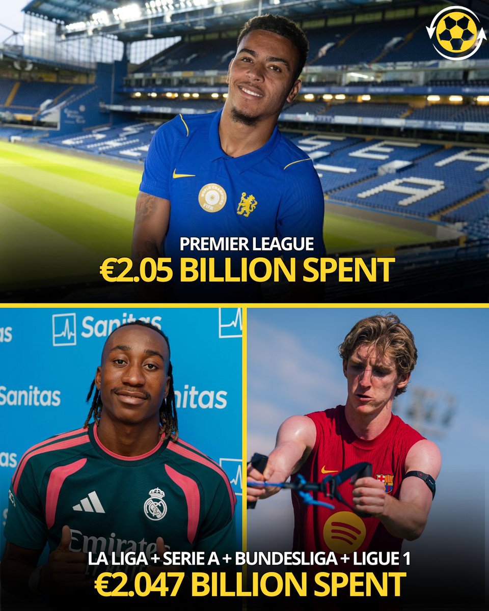 DeadlineDayLive's tweet photo. 🚨 𝗧𝗛𝗜𝗦 𝗜𝗦 𝗖𝗥𝗔𝗭𝗬: The Premier League has spent more money this summer than the other four major European leagues COMBINED! 🤯💰

🏴󠁧󠁢󠁥󠁮󠁧󠁿 Premier League — €2.05 BILLION spent.

🇪🇸🇮🇹🇫🇷🇩🇪 La Liga + Serie A + Bundesliga + Ligue 1 — €2.047 BILLION spent.

It really is the biggest league in the world. 🌍