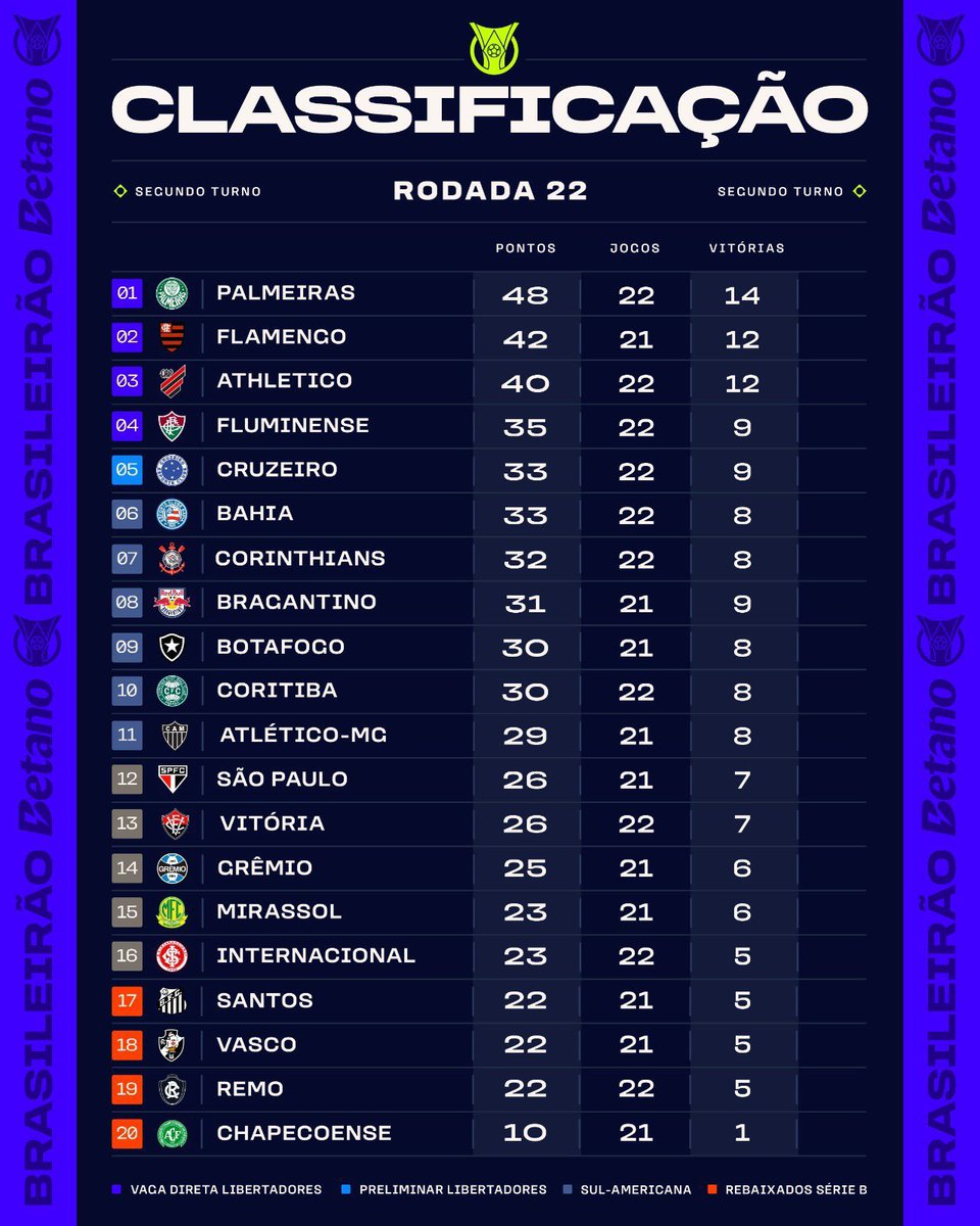 MbappeDictad0r's tweet photo. Flamengo e Palmeiras estarem disputando a ponta do campeonato não é surpresa pra ninguém.

Mas o futebol que o Athletico de Odair Hellmann, vindo da série B está apresentando é de se admirar https://t.co/R4kjHAnIUr