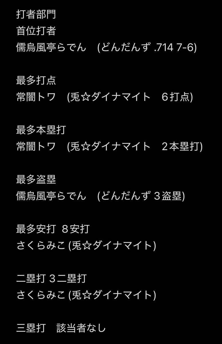 Katchannojoshu's tweet photo. パワプロケモミミリーグ各種記録

大神ミオが投手3冠、打撃タイトルはらでんとトワ様が分け合う形に、天才組やヒットメーカーそらと言った育成期間好調だった選手は少し伸び悩んだ

1試合では最終戦9回2アウトまでパーフェクトで92球マダックスと言う驚愕のピッチングも
#パワプロケモミミリーグ https://t.co/yQsXrVUmku