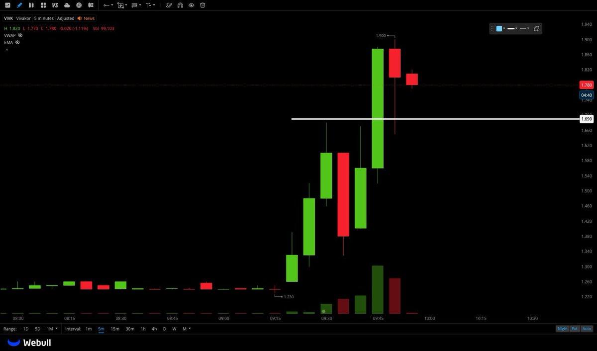 starbizzyent's tweet photo. $VIVK

$1.9 is the spot for you to watch IMO

Get over this and can see $2.1/2.2 climb fast https://t.co/u59V1QaBTA