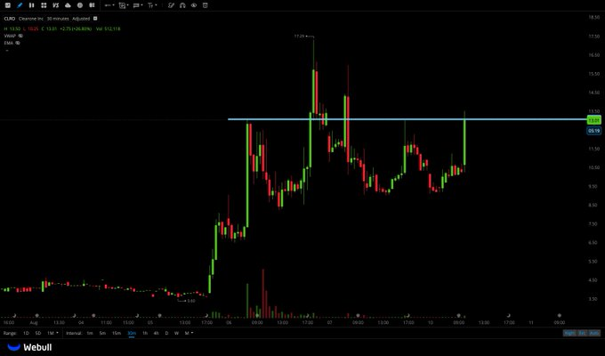 starbizzyent's tweet photo. $CLRO
 
Last week this was an insane runner

$14 above this i would enter for $15+ moves and more https://t.co/nsMOFdss8p