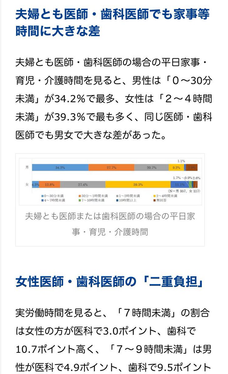 pipipipipibbbbb's tweet photo. @kerottokerochan @SdB0tcPPwF21723 ゴミ捨てや風呂掃除はやらなくてもまだ家庭は回るけど男は妻のパート代にたからないと家計を回せない。そして男の家事どうこうが問題視されるのはまず妻が同等以上の家計負担してるのに夫は最大2割程度の家事育児しかしないからなのと、夫が育児放棄するから妻のキャリア復帰が満足に出来ないから https://t.co/pLman9kQfr