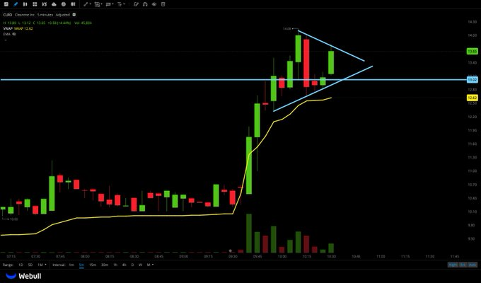 starbizzyent's tweet photo. $CLRO
 
> Bullish Pennant 

We need $14 break for that $14.5 push on this chart

Price is above key 30 minute resistance https://t.co/lC96bz844C