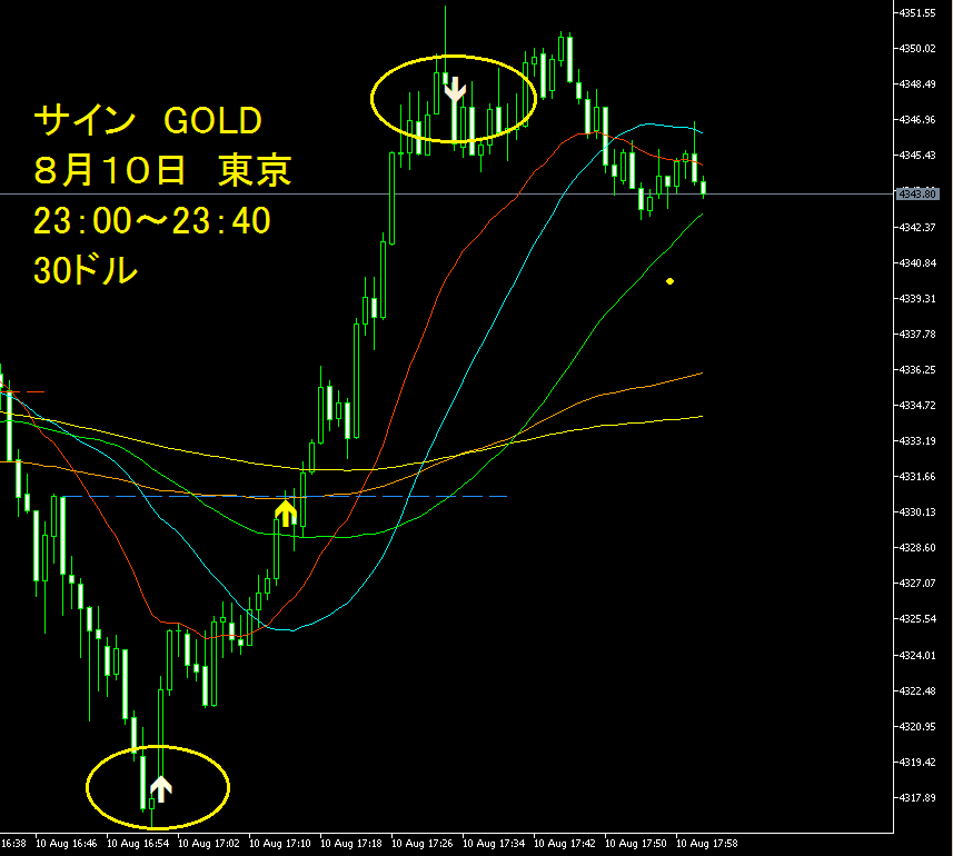 sam_gold_fx's tweet photo. サイン　GOLD １分足　８月１０日
東京23：00～23：40 https://t.co/ngmbwxhxsO