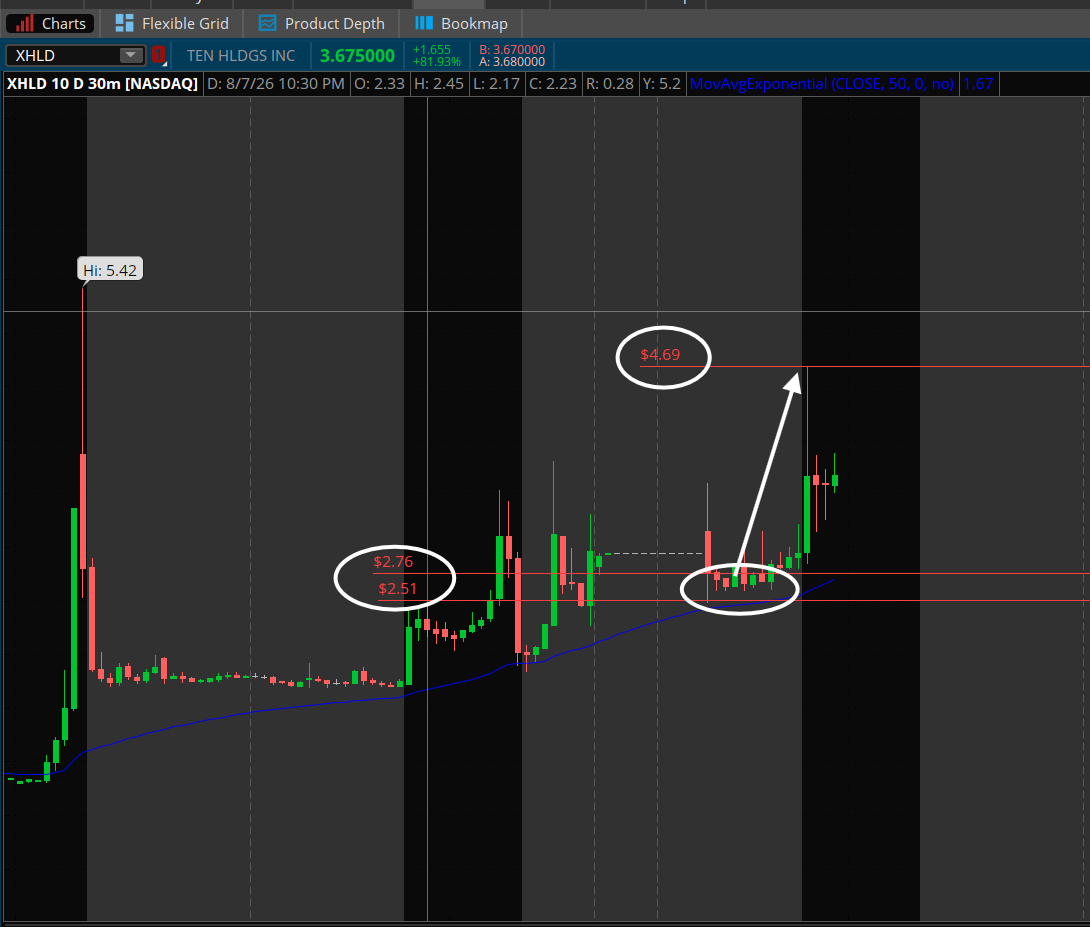 PlayBookTrades's tweet photo. $XHLD update;

So I've given you guys this trade setup since last week and told you to watch the $2.50/2.75 zones for trade ideas. 🔥

This ticker has since made a 87% move since our add zones, hitting $4.69 this morning. 💰

I don't believe this is done as our multi-day trend is still holding up. 

As of now, I have stops for rest under $2.70 or rather, I'll be riding the dark blue line until it loses that EMA.

I've scaled nice profits here already so the rest is just me respecting trend for a bigger move, with stops raised to protect my profits. 🚀