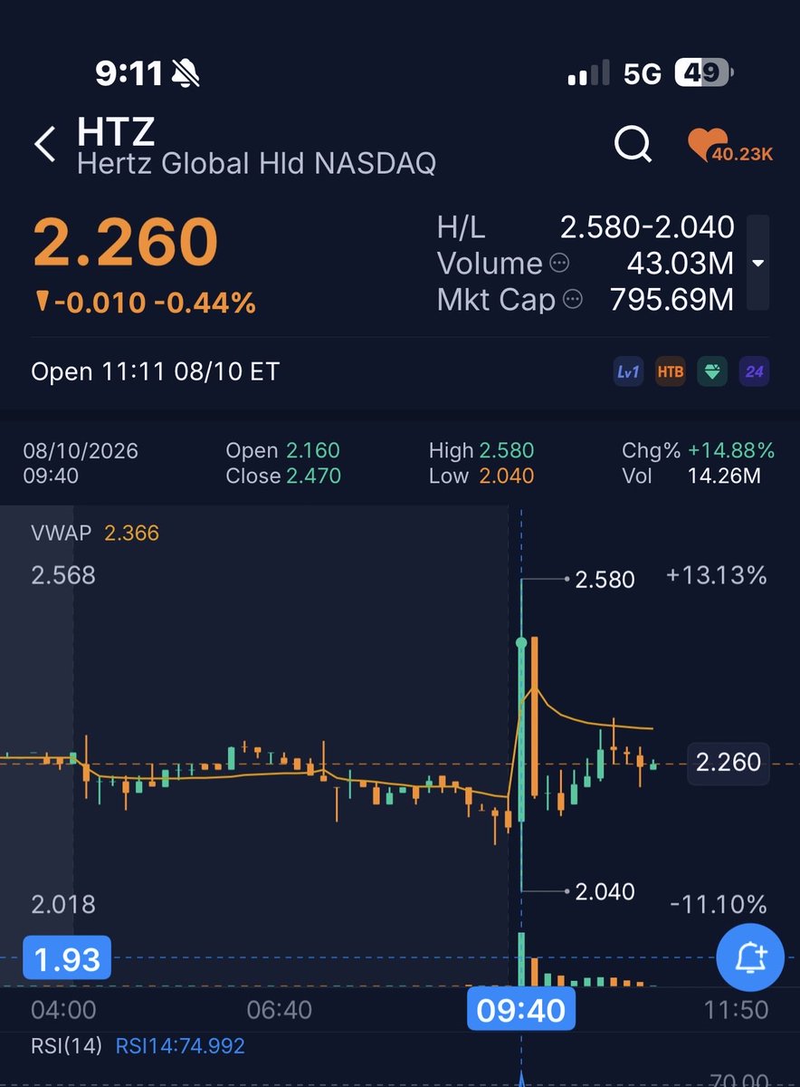 SmallCapBob2's tweet photo. Short sellers bought 14.26 million shares as they began covering frantically and then sold 7.47 million shares to try drag it back down so that they can start to cover again at lower prices. 

Don’t be fooled! They are trapped!

$HTZ https://t.co/K8FIYJxa9d