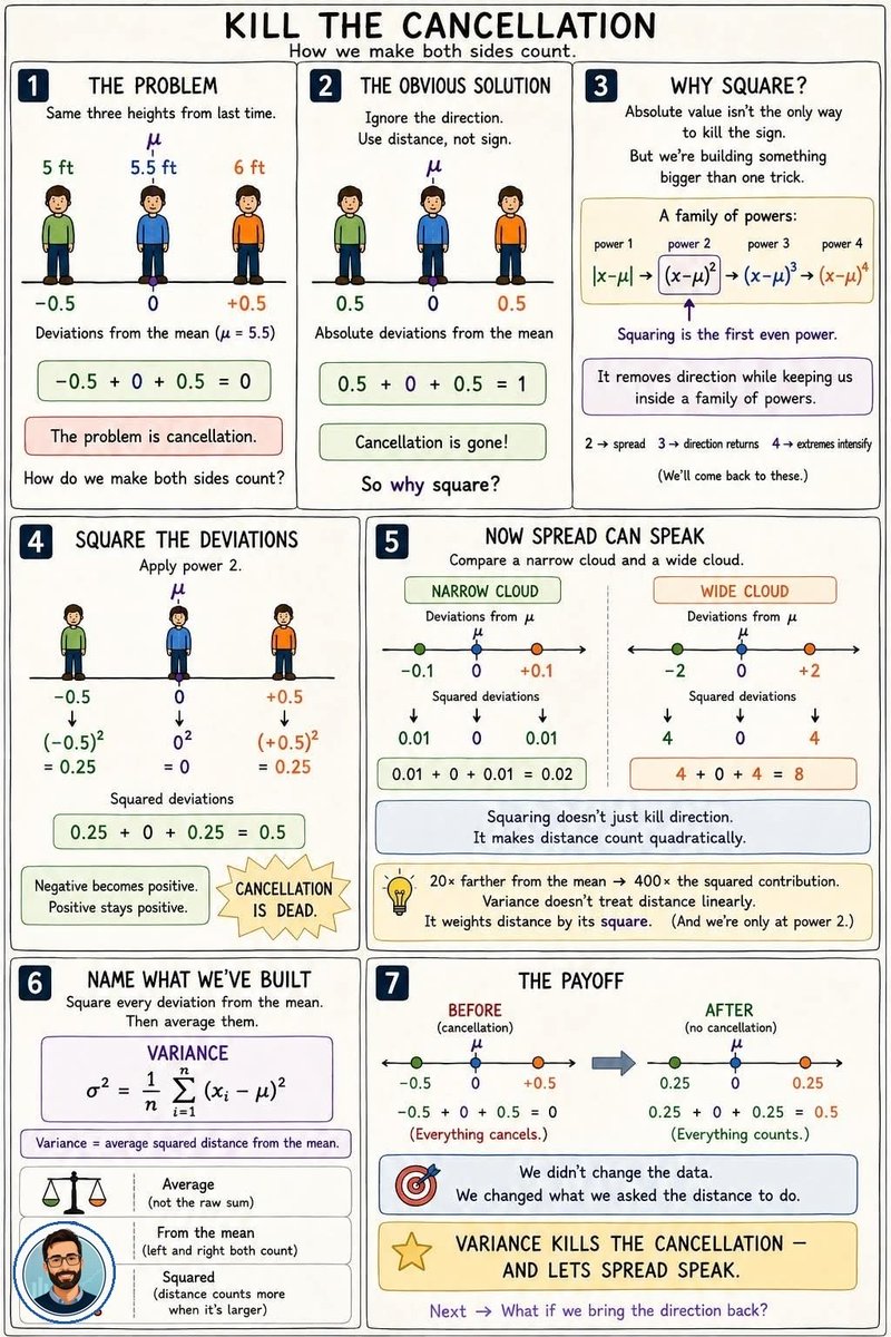JuanluCaba_Unex's tweet photo. 📊 Why do statisticians square deviations instead of simply adding them?
Because positive and negative deviations cancel each other out. By squaring them, every distance from the mean contributes to the total variability, allowing us to measure how spread out the data really are. https://t.co/eQHvUPVMrr